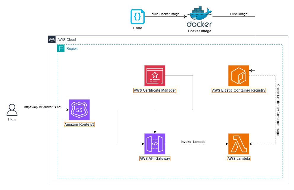 RestAPI Serverless
